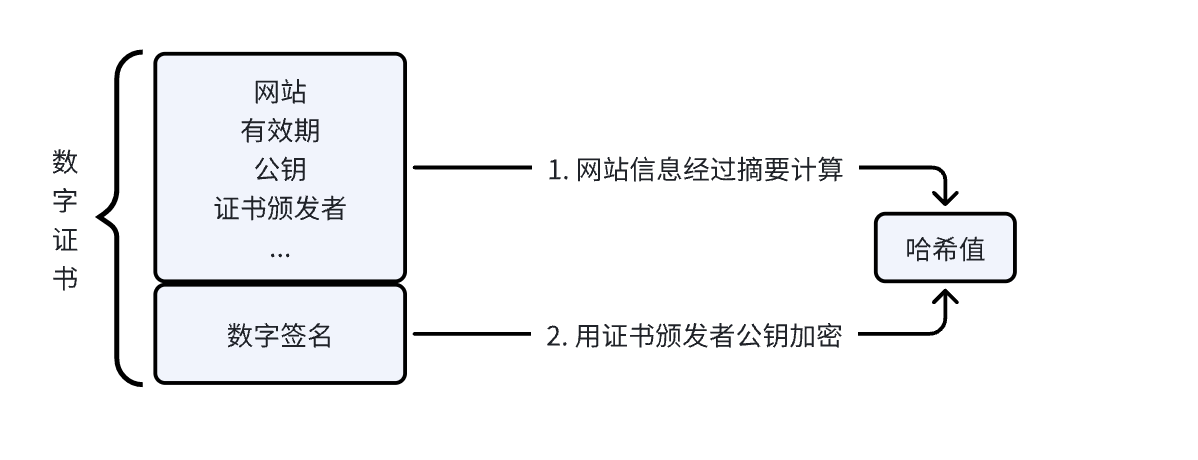 CA证书验证流程