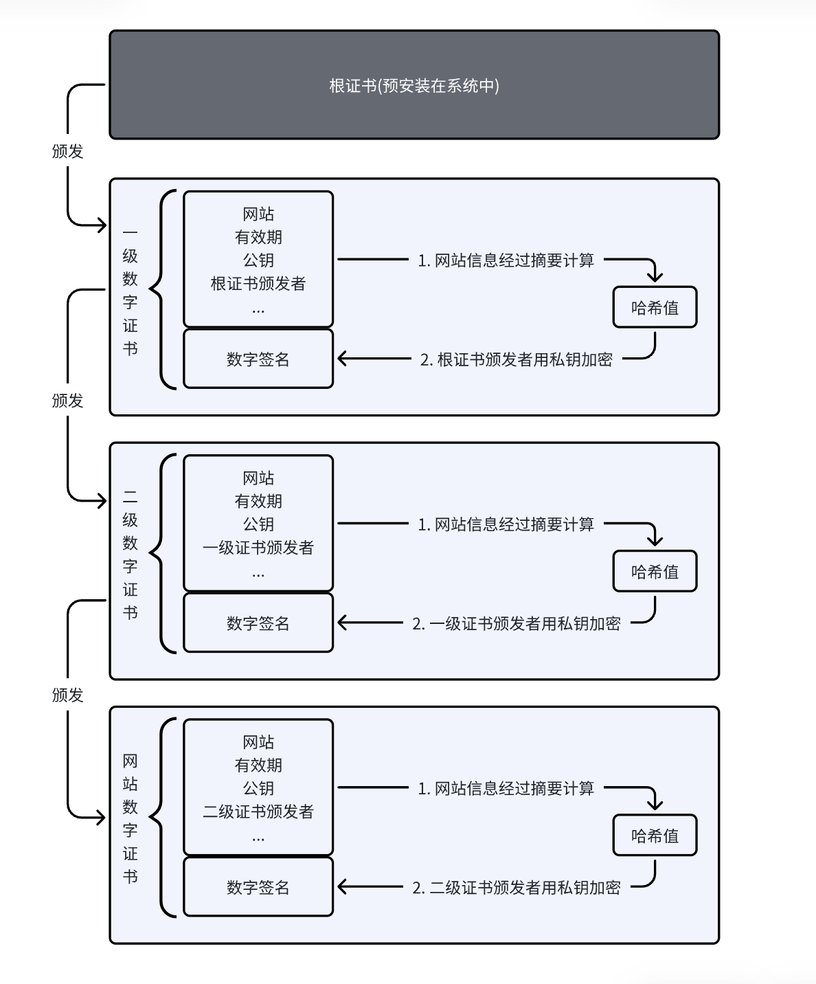 CA证书链验证